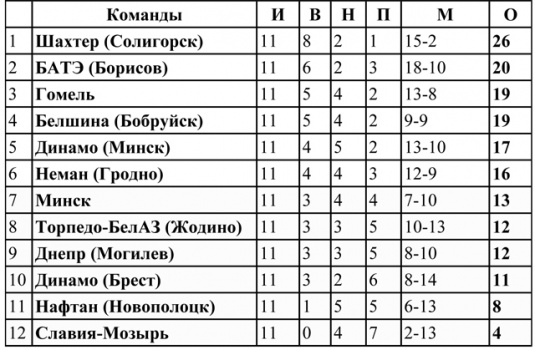 Выпрабаванне чэмпіёнам завалілі