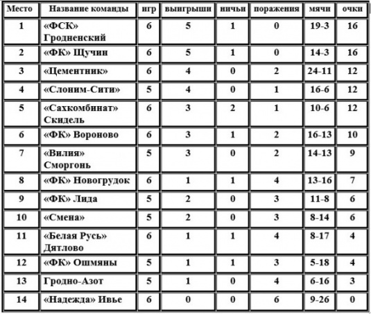 Турнирная таблица Чемпионата области по футболу после шести туров