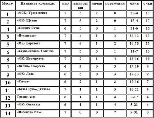 Турнирная таблица Чемпионата области по футболу после семи туров