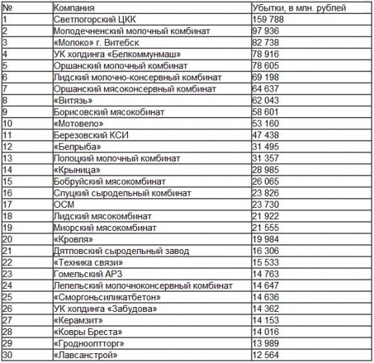 Полоцкий молочный комбинат попал в топ-30 убыточных белорусских ОАО | ximik.info