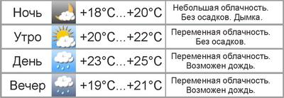 Погода в Могилёве: в выходные будет жарко и дождливо