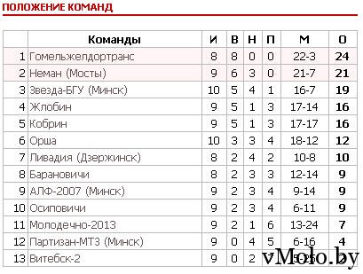 Долгожданная победа ФК «Молодечно-2013»