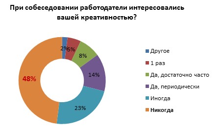Кому нужен креатив на рынке труда в Гродненской области