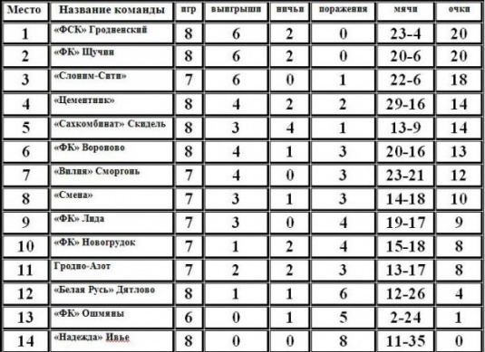 Турнирная таблица Чемпионата Гродненской области по футболу после восьми туров