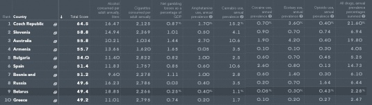 Беларусь вошла в десятку самых порочных стран мира