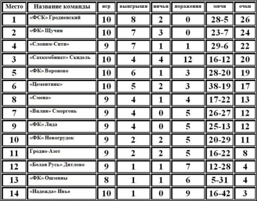Турнирная таблица Чемпионата Гродненской области по футболу после десяти туров