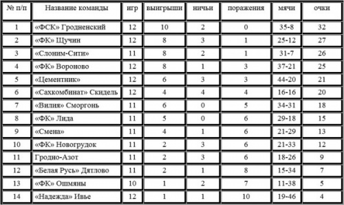 Турнирная таблица Чемпионата Гродненской области по футболу после двенадцати туров