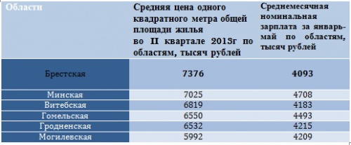 Самые дорогие новостройки - в Брестской области