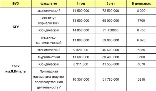 Учиться с каждым годом все дороже