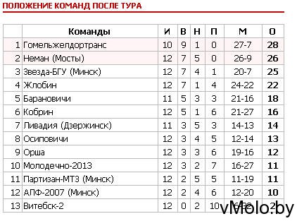 Неман – Молодечно–2013 – 3:0