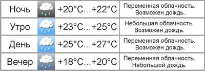 Погода в Могилёве на выходных: жара спадёт к воскресенью