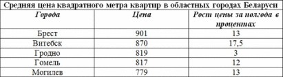 За полугодие в Гродно цены на квартиры по сравнению с другими областными центрами выросли меньше всего