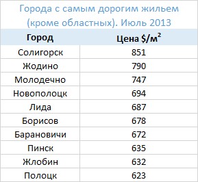 За полугодие в Гродно цены на квартиры по сравнению с другими областными центрами выросли меньше всего