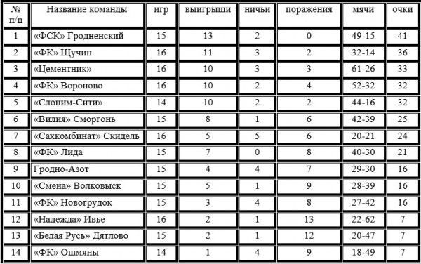 Расписание автобусов ивье лида. Лиды таблица.