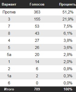 Большинство принявших участие в голосовании за символ Лиды отказались выбирать из предложенных вариантов