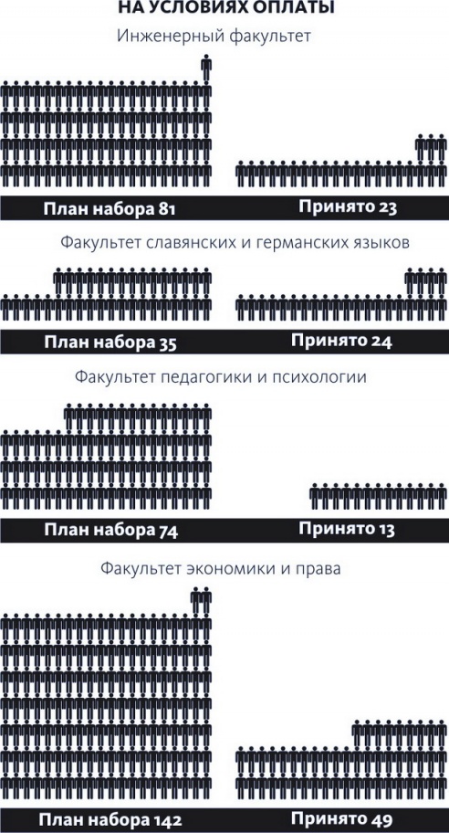 БарГУ снова недобрал студентов