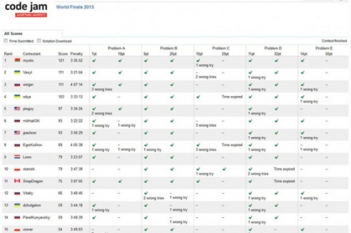 Случчанин победил на престижном мировом соревновании Google Code Jam