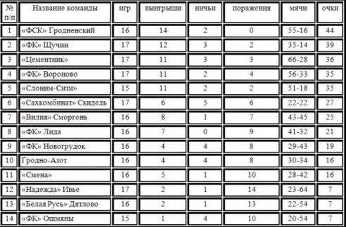 Турнирная таблица Чемпионата области по футболу после 17-ти туров