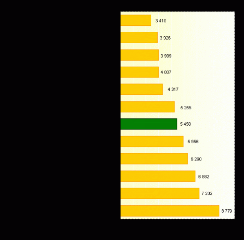 Средняя зарплата в Витебской области превысила 4,865 миллиона