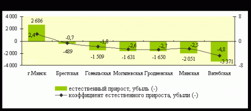Впервые с начала года количество жителей Витебской области увеличилось