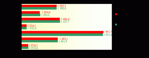 Впервые с начала года количество жителей Витебской области увеличилось