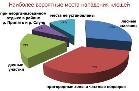 С начала года в Лунинецком районе от укусов клещей пострадали 100 человек