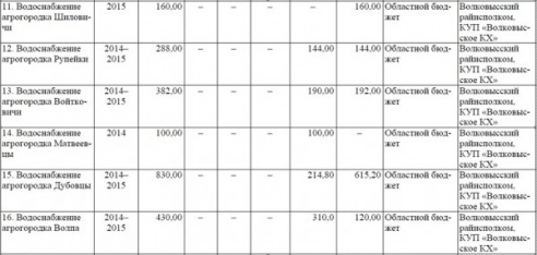 В 2015 году жители агрогородков Волковысского района будут обеспечены централизованным водоснабжением