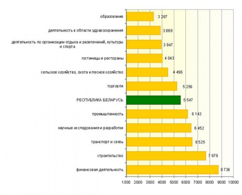 Средняя зарплата в Витебской области подросла на 109 тысяч рублей