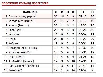 Вторая лига: прервалась 4-матчевая беспроигрышная серия молодечненцев