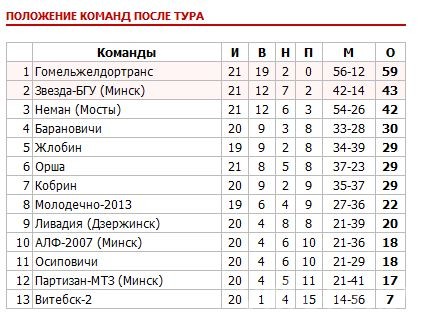 ФК «Молодечно-2013″ поднимается на 8-е место в турнирной таблице