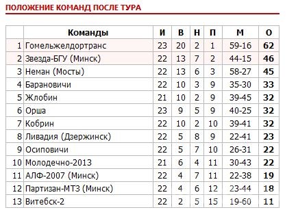 Молодечно-2013 уступает «Осиповичам» с крупным счетом
