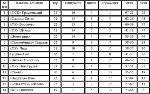Цементник на своем поле сыграет с лидером Чемпионата области по футболу