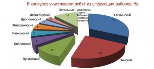 Учащихся по осени считают. В Столинском колледже подведены итоги вступительной компании