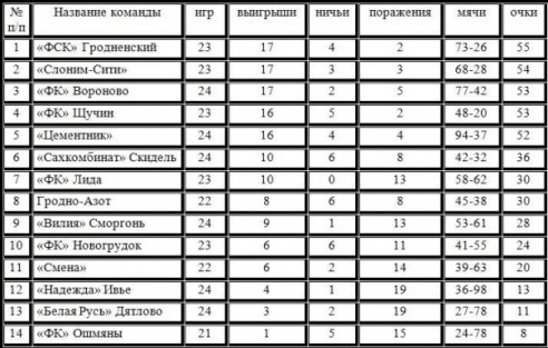 Турнирная таблица Чемпионата Гродненской области по футболу после 24-х туров