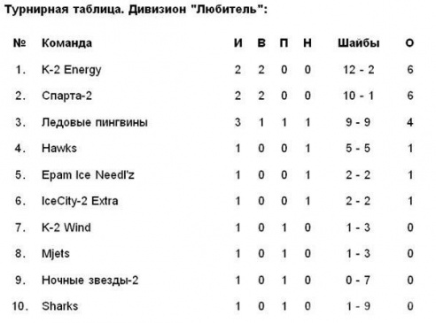 Первая победа «Ледовых пингвинов» в чемпионате