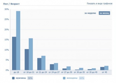 «ВКонтакте» с газетой «Кур’ер» (добавлена подробная статистика)
