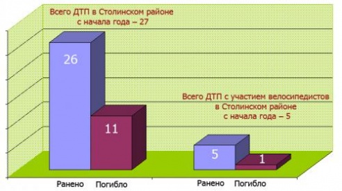 Второе ДТП за октябрь с участием велосипедиста