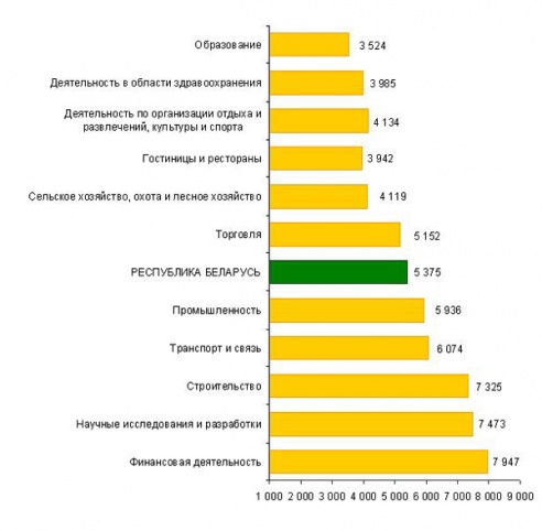 Средняя зарплата в Витебской области уменьшилась на 150 тысяч рублей