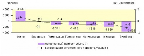 Витебскую область спасают мигранты