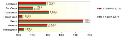 Витебскую область спасают мигранты