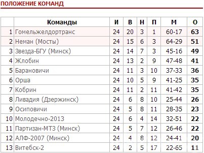 Круглый стол » по молодечненскому футболу состоится 19 ноября
