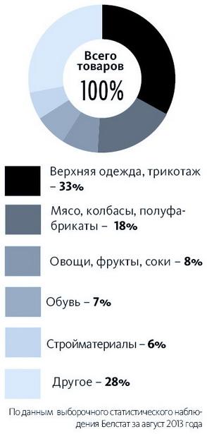 На что тратят белорусы?