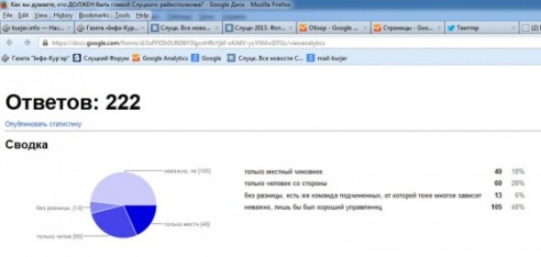 Кто будет главой Слуцкого райисполкома — итоги опросов