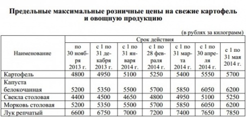 Шапіра паспеў усталяваць крайнія максімальныя цэны на бульбу, буракі, цыбулю