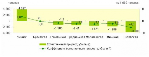 В сентябре население области уменьшилось на тысячу человек