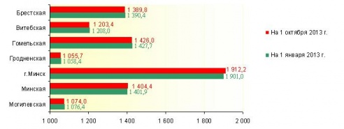 В сентябре население области уменьшилось на тысячу человек