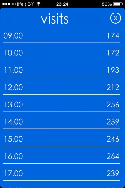 Статистика kurjer.info-2013