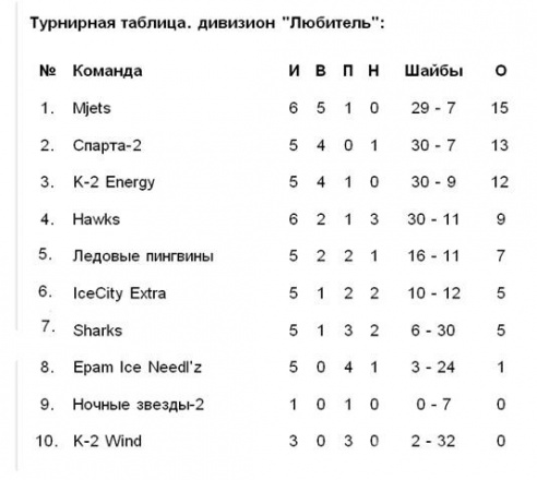 «Ледовые пингвины» в игре с «Ice City Extra» добыли победу