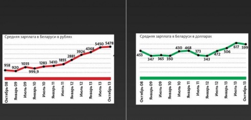 Зарплата белорусов выросла на треть с 2008 года
