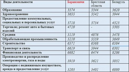 Зарплата белорусов выросла на треть с 2008 года